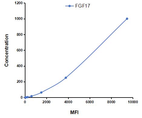 Multiplex Assay Kit for Fibroblast Growth Factor 17 (FGF17) ,etc. by CBA (Cytometric Bead Array)