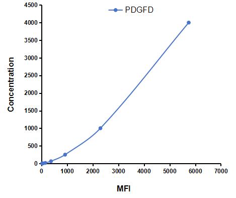 Multiplex Assay Kit for Platelet Derived Growth Factor D (PDGFD) ,etc. by CBA (Cytometric Bead Array)