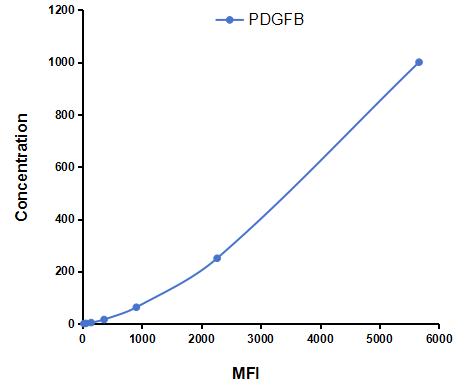 Multiplex Assay Kit for Platelet Derived Growth Factor Subunit B (PDGFB) ,etc. by CBA (Cytometric Bead Array)