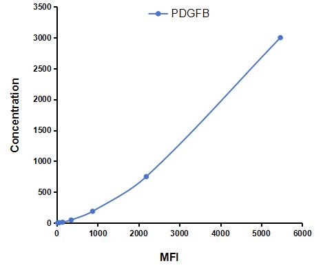 Multiplex Assay Kit for Platelet Derived Growth Factor Subunit B (PDGFB) ,etc. by CBA (Cytometric Bead Array)