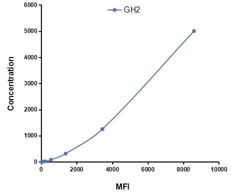 Multiplex Assay Kit for Growth Hormone 2 (GH2) ,etc. by CBA (Cytometric Bead Array)
