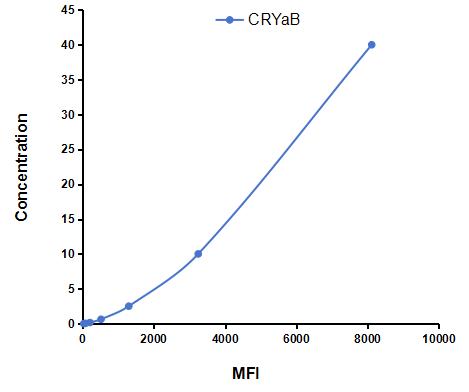 Multiplex Assay Kit for Crystallin Alpha B (CRYaB) ,etc. by CBA (Cytometric Bead Array)