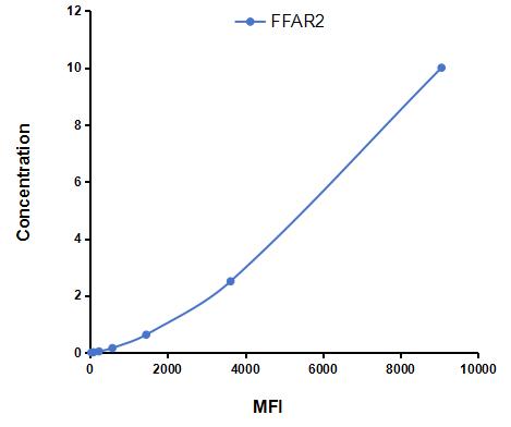 Multiplex Assay Kit for Free Fatty Acid Receptor 2 (FFAR2) ,etc. by CBA (Cytometric Bead Array)