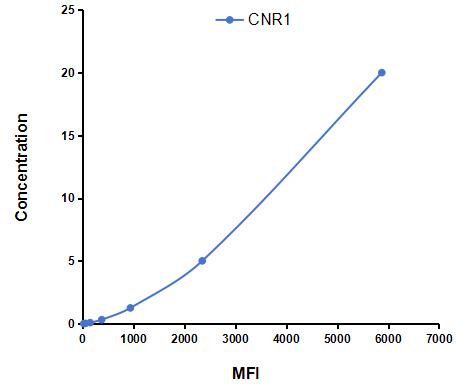 Multiplex Assay Kit for Cannabinoid Receptor 1, Brain (CNR1) ,etc. by CBA (Cytometric Bead Array)