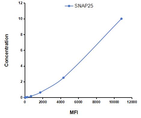 Multiplex Assay Kit for Synaptosomal Associated Protein 25kDa (SNAP25) ,etc. by CBA (Cytometric Bead Array)
