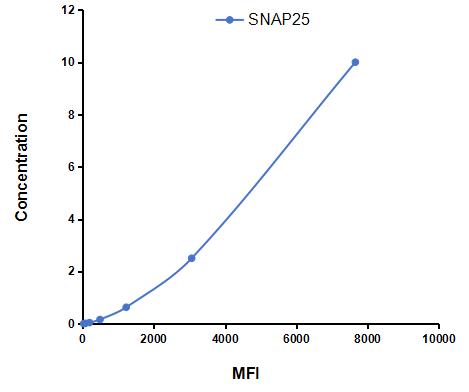 Multiplex Assay Kit for Synaptosomal Associated Protein 25kDa (SNAP25) ,etc. by CBA (Cytometric Bead Array)