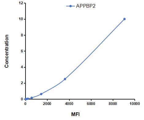 Multiplex Assay Kit for Amyloid Beta Precursor Protein Binding Protein 2 (APPBP2) ,etc. by CBA (Cytometric Bead Array)
