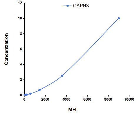Multiplex Assay Kit for Calpain 3 (CAPN3) ,etc. by CBA (Cytometric Bead Array)