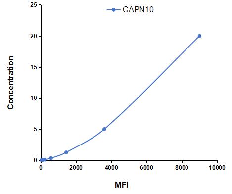 Multiplex Assay Kit for Calpain 10 (CAPN10) ,etc. by CBA (Cytometric Bead Array)