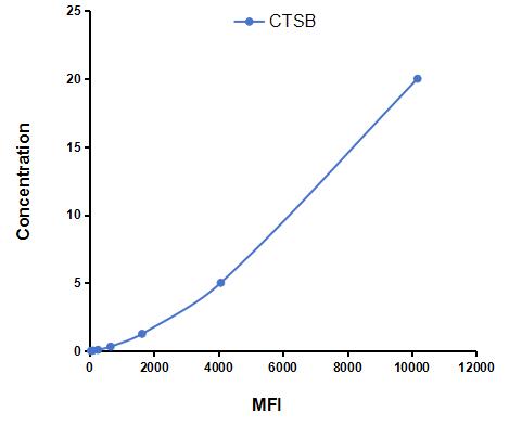 Multiplex Assay Kit for Cathepsin B (CTSB) ,etc. by CBA (Cytometric Bead Array)