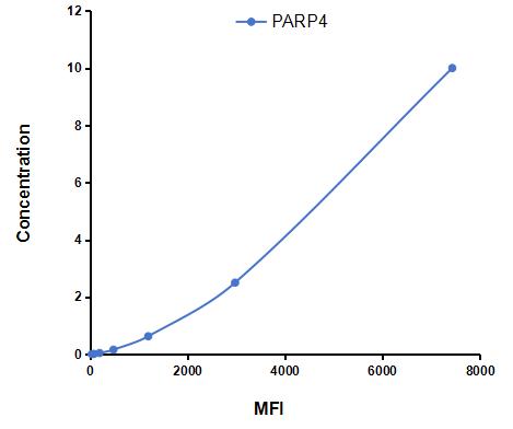 Multiplex Assay Kit for Poly ADP Ribose Polymerase 4 (PARP4) ,etc. by CBA (Cytometric Bead Array)