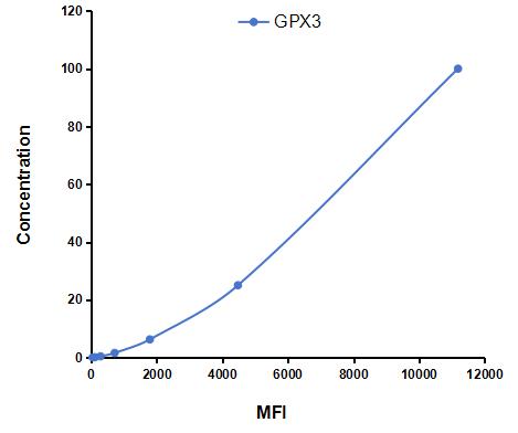 Multiplex Assay Kit for Glutathione Peroxidase 3, Plasma (GPX3) ,etc. by CBA (Cytometric Bead Array)