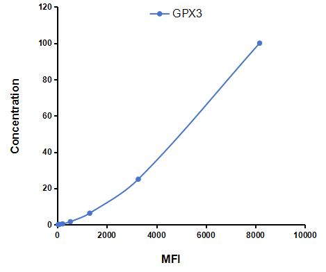 Multiplex Assay Kit for Glutathione Peroxidase 3, Plasma (GPX3) ,etc. by CBA (Cytometric Bead Array)
