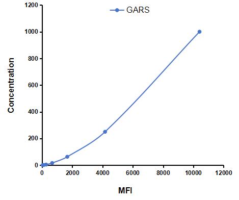 Multiplex Assay Kit for Glycyl tRNA Synthetase (GARS) ,etc. by CBA (Cytometric Bead Array)
