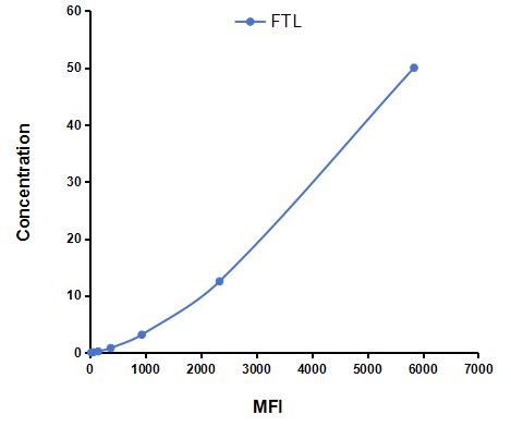 Multiplex Assay Kit for Ferritin, Light Polypeptide (FTL) ,etc. by CBA (Cytometric Bead Array)