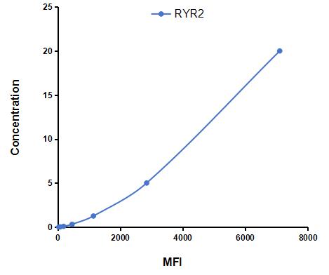 Multiplex Assay Kit for Ryanodine Receptor 2, Cardiac (RYR2) ,etc. by CBA (Cytometric Bead Array)