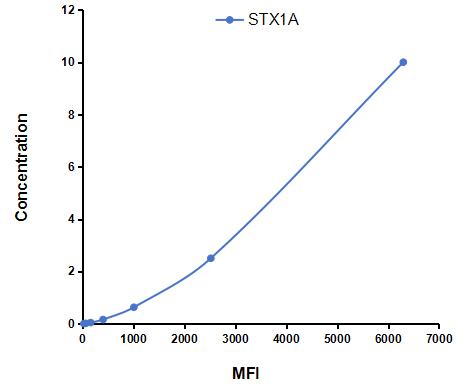 Multiplex Assay Kit for Syntaxin 1A, Brain (STX1A) ,etc. by CBA (Cytometric Bead Array)