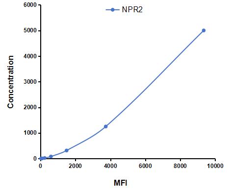 Multiplex Assay Kit for Natriuretic Peptide Receptor 2 (NPR2) ,etc. by CBA (Cytometric Bead Array)