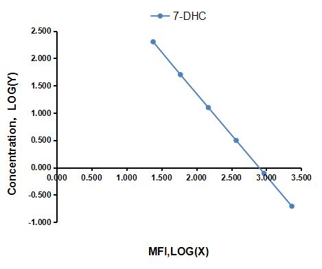 Multiplex Assay Kit for 7-Dehydrocholesterol (7-DHC) ,etc. by CBA (Cytometric Bead Array)