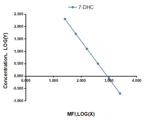 Multiplex Assay Kit for 7-Dehydrocholesterol (7-DHC) ,etc. by CBA (Cytometric Bead Array)