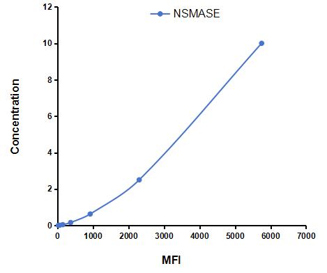 Multiplex Assay Kit for Neutral Sphingomyelinase (NSMASE) ,etc. by CBA (Cytometric Bead Array)