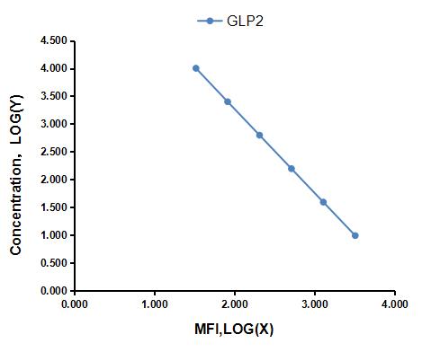 Multiplex Assay Kit for Glucagon Like Peptide 2 (GLP2) ,etc. by CBA (Cytometric Bead Array)