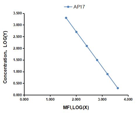 Multiplex Assay Kit for Apelin 17 (AP17) ,etc. by CBA (Cytometric Bead Array)