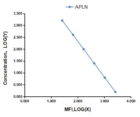 Multiplex Assay Kit for Apelin (APLN) ,etc. by CBA (Cytometric Bead Array)