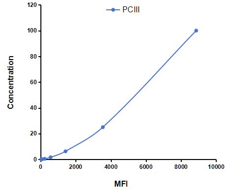 Multiplex Assay Kit for Procollagen III (PCIII) ,etc. by CBA (Cytometric Bead Array)