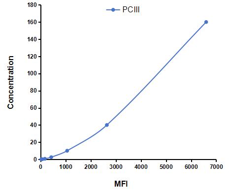 Multiplex Assay Kit for Procollagen III (PCIII) ,etc. by CBA (Cytometric Bead Array)