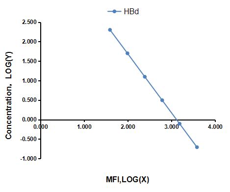 Multiplex Assay Kit for Hemoglobin Delta (HBd) ,etc. by CBA (Cytometric Bead Array)
