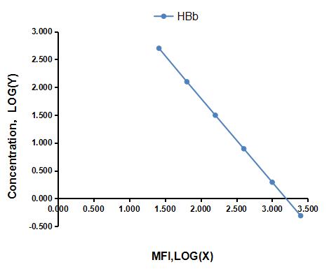 Multiplex Assay Kit for Hemoglobin Beta (HBb) ,etc. by CBA (Cytometric Bead Array)