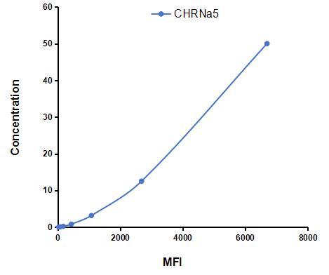 Multiplex Assay Kit for Cholinergic Receptor, Nicotinic, Alpha 5 (CHRNa5) ,etc. by CBA (Cytometric Bead Array)