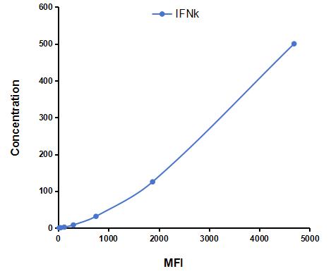 Multiplex Assay Kit for Interferon Kappa (IFNk) ,etc. by CBA (Cytometric Bead Array)