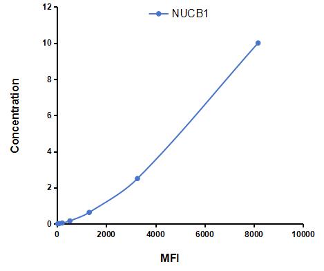 Multiplex Assay Kit for Nucleobindin 1 (NUCB1) ,etc. by CBA (Cytometric Bead Array)