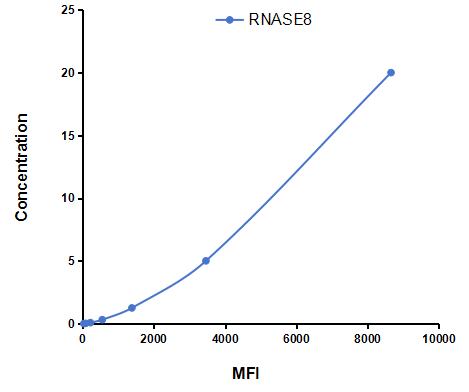 Multiplex Assay Kit for Ribonuclease A8 (RNASE8) ,etc. by CBA (Cytometric Bead Array)