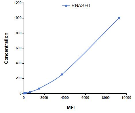 Multiplex Assay Kit for Ribonuclease A6 (RNASE6) ,etc. by CBA (Cytometric Bead Array)