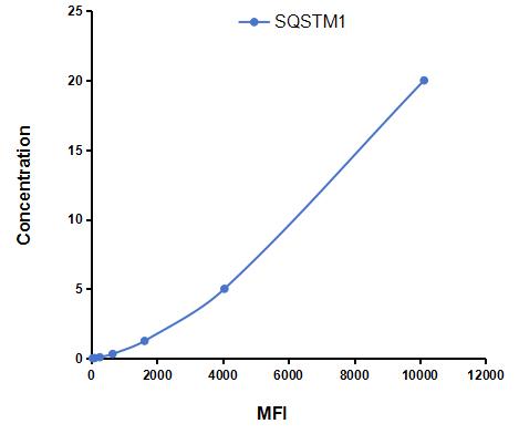 Multiplex Assay Kit for Sequestosome 1 (SQSTM1) ,etc. by CBA (Cytometric Bead Array)