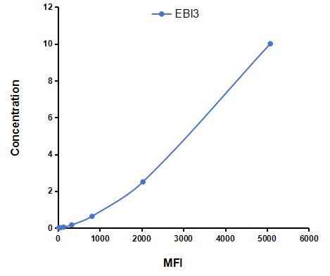 Multiplex Assay Kit for Epstein Barr Virus Induced Protein 3 (EBI3) ,etc. by CBA (Cytometric Bead Array)