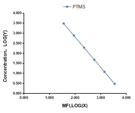 Multiplex Assay Kit for Parathymosin (PTMS) ,etc. by CBA (Cytometric Bead Array)
