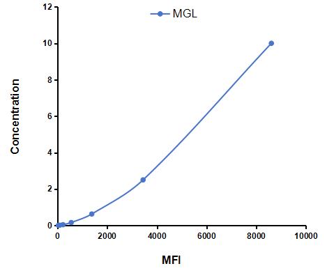 Multiplex Assay Kit for Lipase, Monoacylglycerol (MGL) ,etc. by CBA (Cytometric Bead Array)