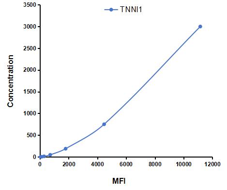 Multiplex Assay Kit for Troponin I Type 1, Slow Skeletal (TNNI1) ,etc. by CBA (Cytometric Bead Array)