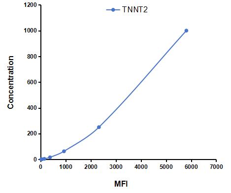 Multiplex Assay Kit for Troponin T Type 2, Cardiac (TNNT2) ,etc. by CBA (Cytometric Bead Array)
