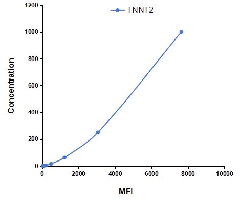 Multiplex Assay Kit for Troponin T Type 2, Cardiac (TNNT2) ,etc. by CBA (Cytometric Bead Array)