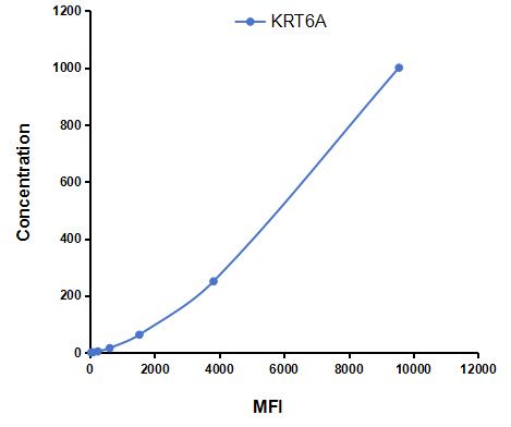 Multiplex Assay Kit for Keratin 6A (KRT6A) ,etc. by CBA (Cytometric Bead Array)