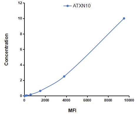 Multiplex Assay Kit for Ataxin 10 (ATXN10) ,etc. by CBA (Cytometric Bead Array)