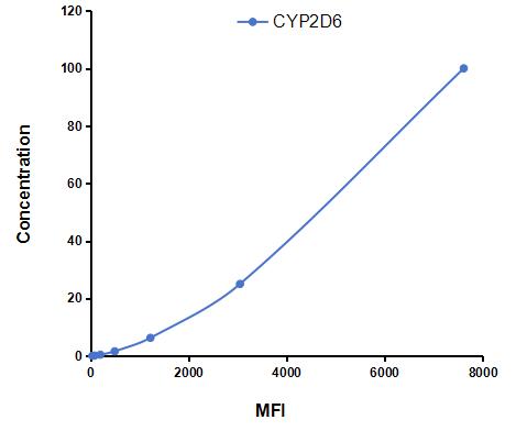 Multiplex Assay Kit for Cytochrome P450 2D6 (CYP2D6) ,etc. by CBA (Cytometric Bead Array)