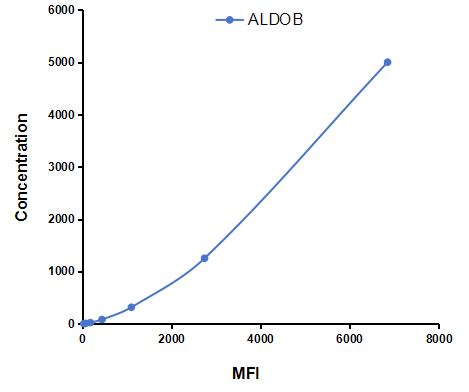 Multiplex Assay Kit for Aldolase B, Fructose Bisphosphate (ALDOB) ,etc. by CBA (Cytometric Bead Array)