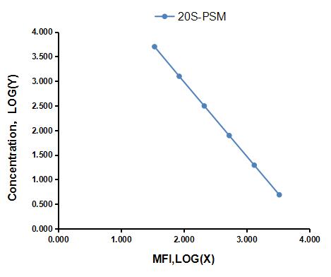 Multiplex Assay Kit for 20S-Proteasome (20S-PSM) ,etc. by CBA (Cytometric Bead Array)