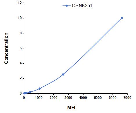 Multiplex Assay Kit for Casein Kinase 2 Alpha 1 (CSNK2a1) ,etc. by CBA (Cytometric Bead Array)